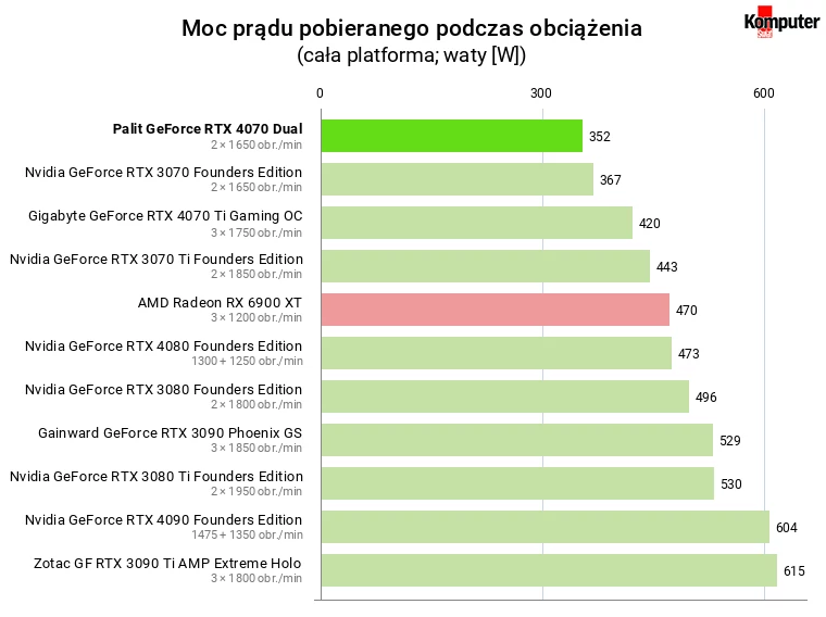 Nvidia GeForce RTX 4070 – Moc prądu pobieranego podczas obciążenia