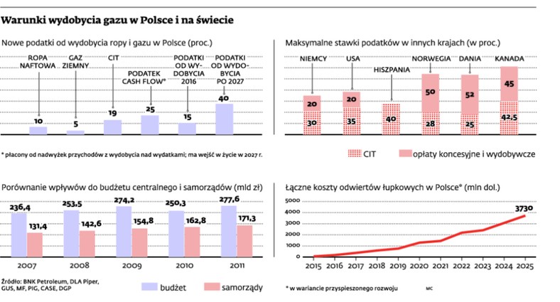 Warunki wydobycia gazu w Polsce i na świecie