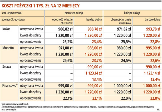 Koszt pożyczki 1 tys. zł na 12 miesięcy