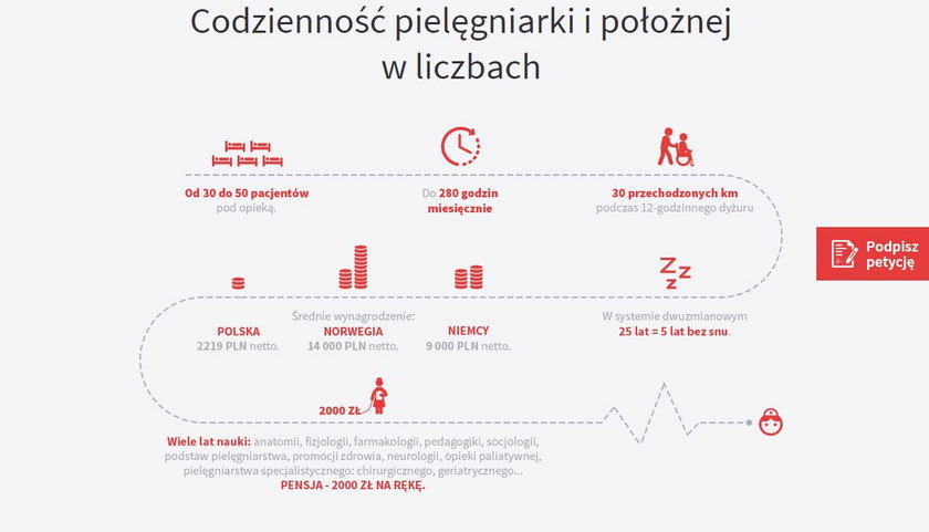 Pielęgniarka w liczbach