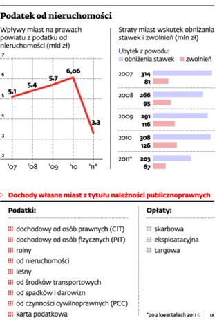 Obniżka podatków w miastach nie przyciąga nowych inwestorów