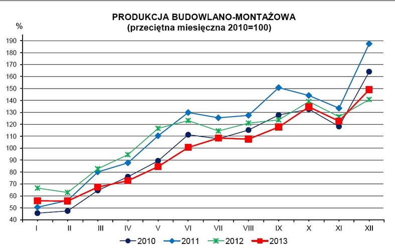 Produkcja budowlano-montażowa lata 2010-2013 - GUS