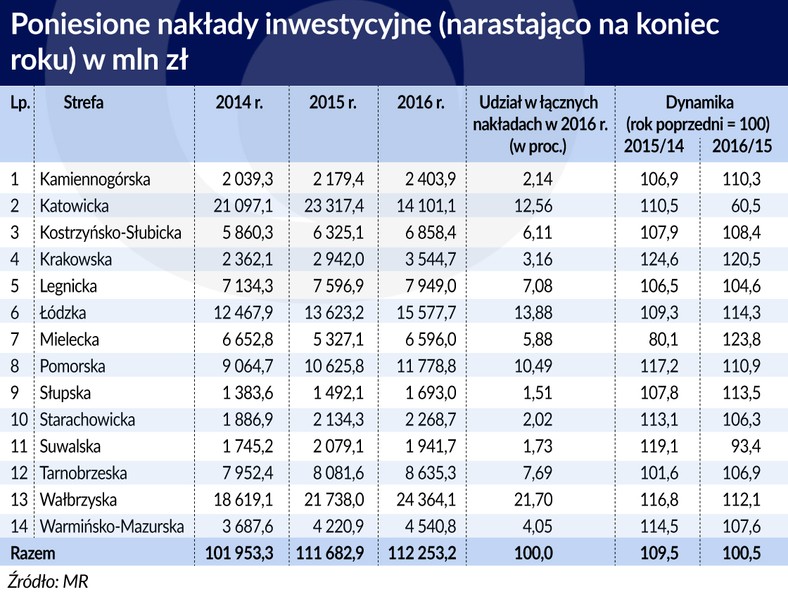 Naklady inwestycyjne (graf. Obserwator Finansowy)