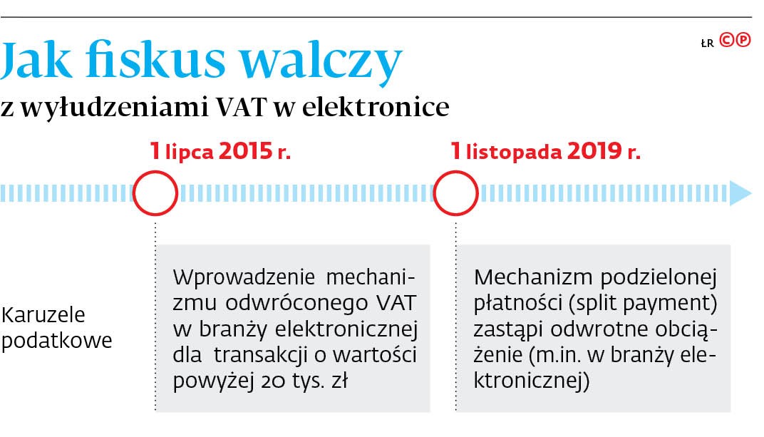 Jak fiskus walczy z wyłudzeniami VAT w elektronice