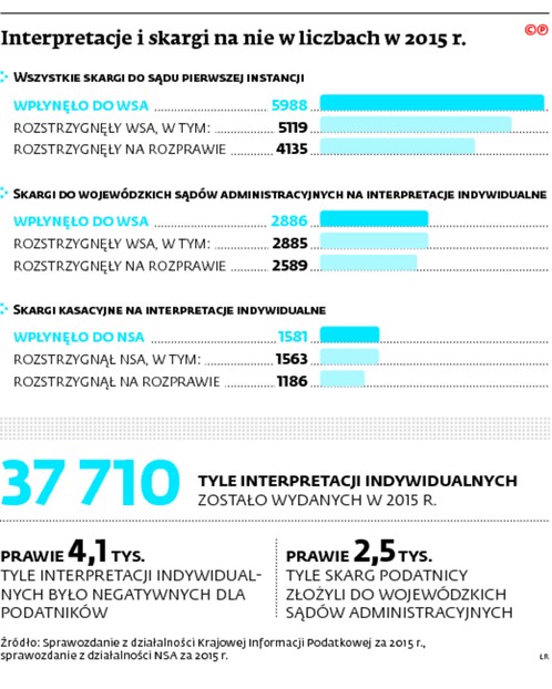 Interpretacje i skargi na nie w liczbach w 2015 r.