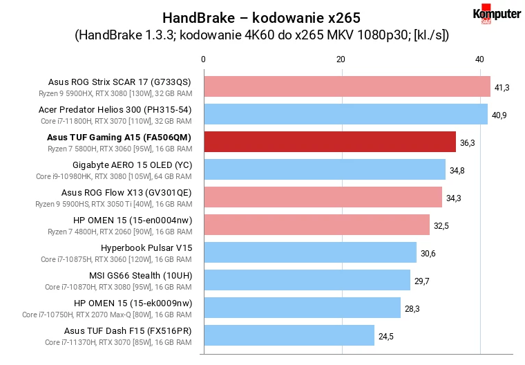 Asus TUF Gaming A15 (FA506QM) – HandBrake – kodowanie x265