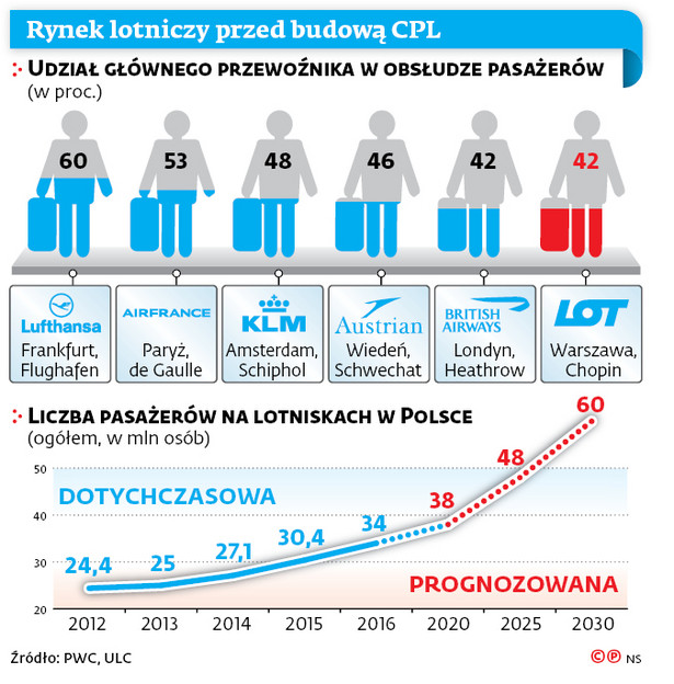 Rynek lotniczy przed budową CPL