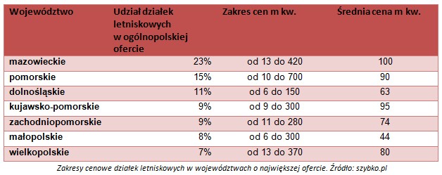 Ceny działek letniskowych 2015