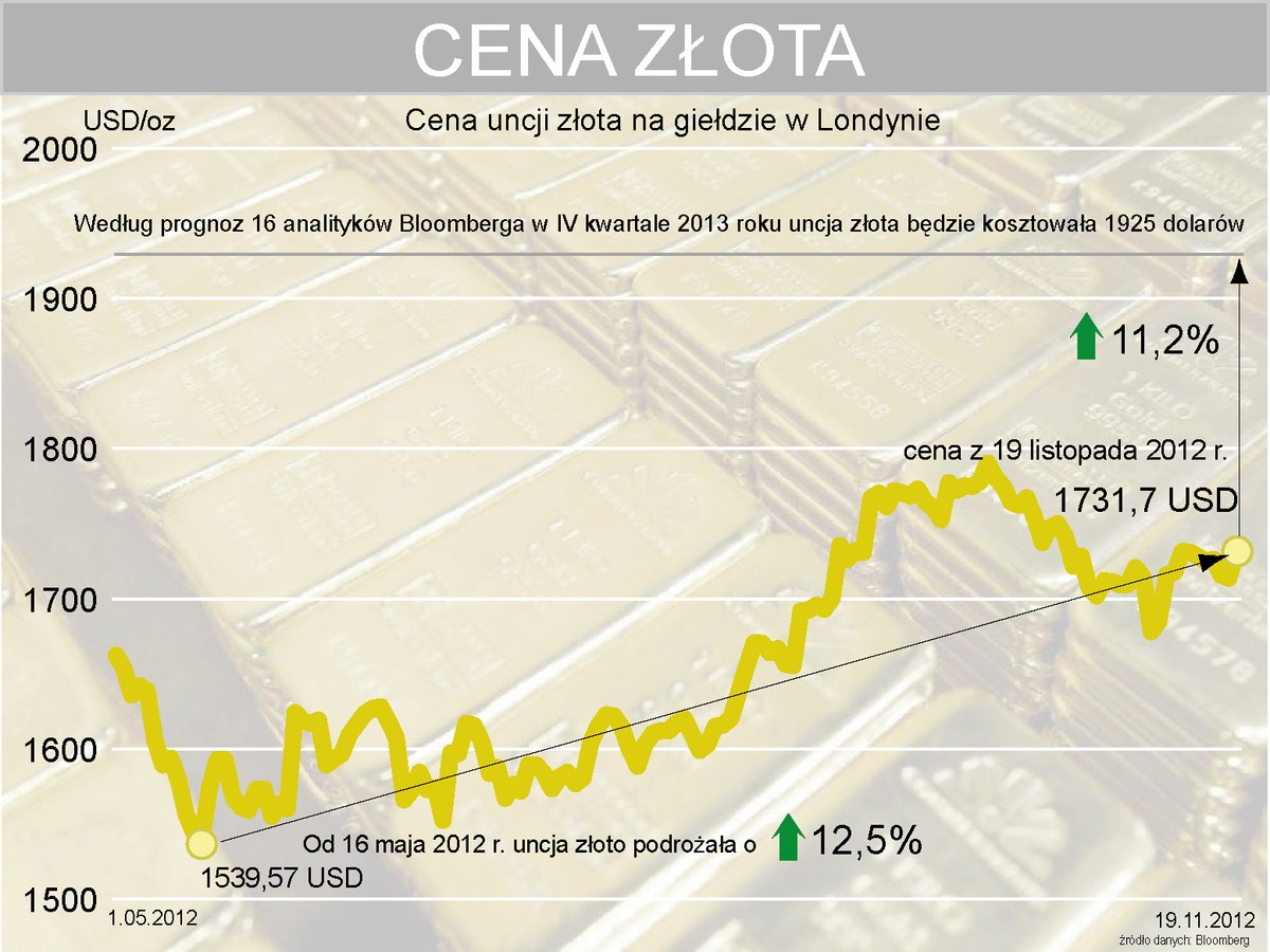 Cena złota na giełdzie w Londynie - prognozy analityków Bloomberga