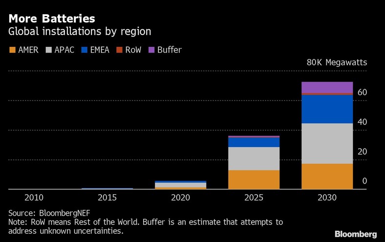 Globalne instalacje magazynów baterii według regionu