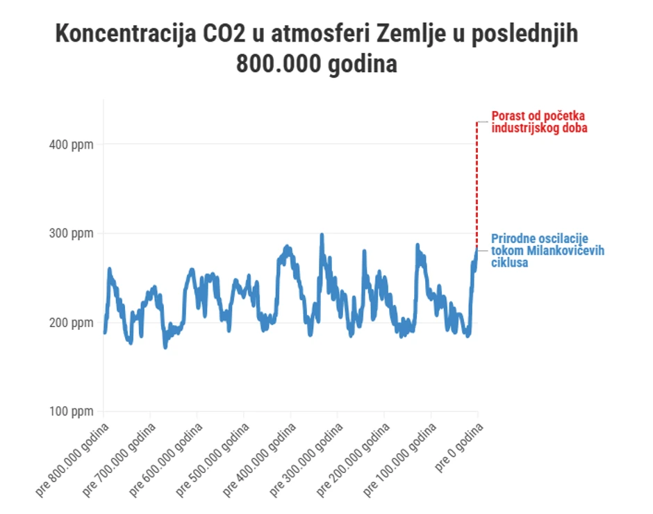 Koncentracija CO2 u atmosferi Zemlje u poslednjih 800.000 godina