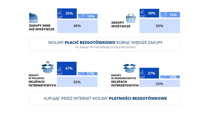 Za co wolimy płacić gotówką, a za co kartą