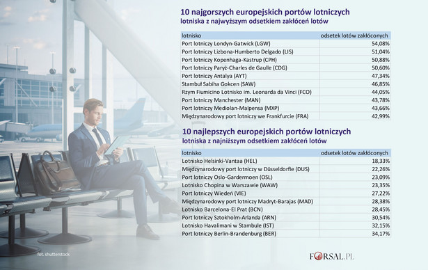 Najlepsze i najgorsze lotniska w Europie