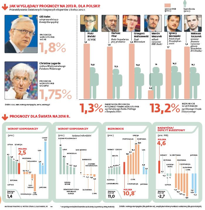 Prognozy dla gospodarki Polski i świata