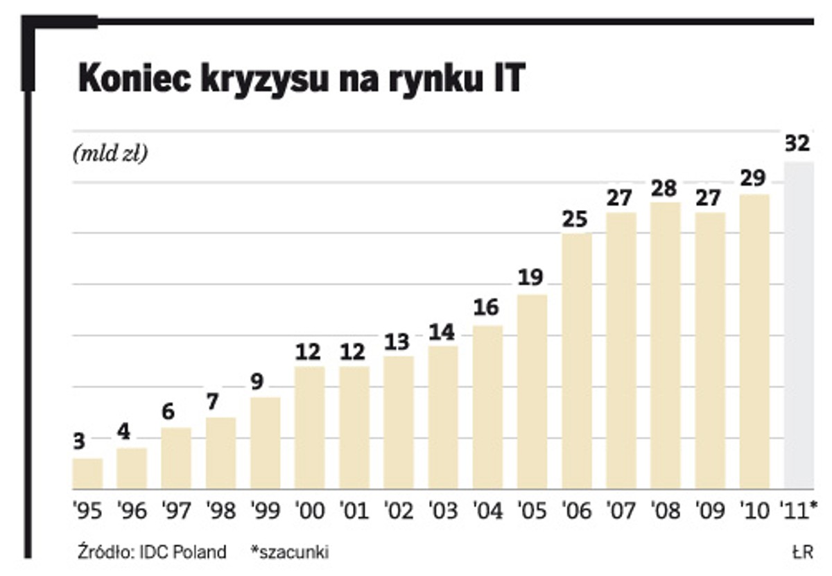 Koniec kryzysu na rynku IT