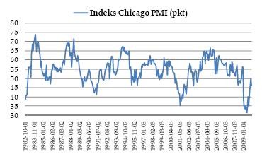 Indeks Chicago PMI