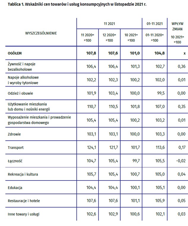 Wskaźniki cen towarów i usług konsumpcyjnych w listopadzie 2021 r.