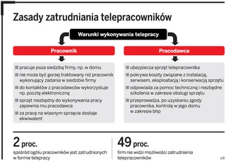 Telepraca tak, ale tylko na zlecenie