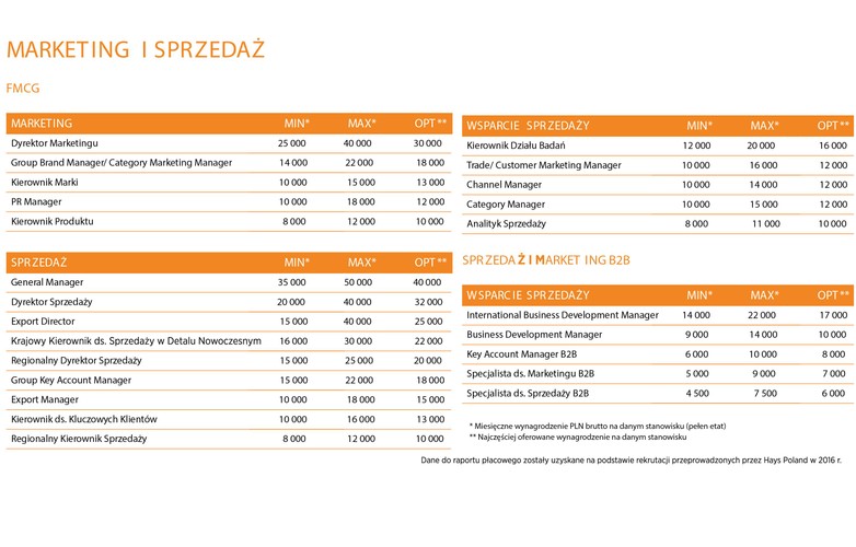 Na rodzimym rynku FMCG mamy do czynienia z trwającą konsolidacją. W kontrofensywie do powstających przedsiębiorstw, rodzą się jednak start-upy, które coraz częściej decydują się na wypełnienie konkretnej niszy na rynku dóbr szybkozbywalnych.<br> Zarządzane są najczęściej przez pasjonatów z pokaźnym doświadczeniem komercyjnym, zdobytym po stronie liderów rynku FMCG. Najlepszym przykładem spektakularnej konsolidacji jest wykup znaczącej części aktywów firmy Agros-Nova przez wadowicki Maspex. W wyniku transakcji powstała gigantyczna grupa spożywcza o obrotach ponad 4 mld PLN, która z powodzeniem konkuruje na poziomie regionu Europy Środkowo-Wschodniej z czołowymi międzynarodowymi korporacjami. Obok rozwija się coraz więcej nowych firm, których siłą jest innowacyjne podejście, szybkość działania, oraz niebywała dbałość o spełnianie potrzeb konsumenta na najwyższym możliwym poziomie. <br>Dla osób decydujących się na podjęcie uruchomienia start-upu, kariera w ramach korporacji najczęściej dobiegła końca. Zderzając ze sobą szansę na kolejny awans w korporacyjnej karierze z wizją kierowania własną firmą, coraz częściej decydują się na to drugie. Niesie to za sobą szereg implikacji. Rynek ulega naturalnej dywersyfikacji, asortyment dostępny dla konsumenta poszerza się, czyniąc półkę standardowego punktu sprzedaży ciekawszą, precyzyjniej odpowiadającą na potrzeby nowoczesnego klienta. <br>Z drugiej strony, im więcej odważnych decyzji o uruchomieniu start-upu, tym większe straty personalne po stronie dużych korporacji. Przed firmami wyzwanie w postaci kształtowania odpowiedniej polityki personalnej, która pomoże zatrzymać po swojej stronie najlepszych, hojnie obdarzonych pierwiastkiem przedsiębiorczości. biznes coraz bardziej e-b2b Rok 2017 w branży B2B stoi pod znakiem coraz wyraźniejszego przenikania trendów e-Commerce do sektora. Co za tym idzie, branża staje się bardziej mobilna i wielokanałowa. Jak wynika z badań, 44% firm B2B sprzedaje wielokanałowo (zarówno offline oraz online). Tylko 4% prowadzi wyłącznie sprzedaż stacjonarną, a już 27% firm ma własny dział e-Commerce.<br> Klienci biznesowi coraz częściej dokonują zakupów w internecie, w związku z czym kandydaci na stanowiska związane z e-handlem są osobami najbardziej poszukiwanymi na branżowym rynku pracy. Najlepsi mogą liczyć na wynagrodzenie wyższe niż w roku ubiegłym. Rok 2017 będzie dobrym czasem dla pracowników zajmujących stanowiska „typowe” dla B2B, takie jak Specjalista ds. Sprzedaży, Key Account Manager czy Business Development Manager. Ich wynagrodzenia pozostaną jednak na podobnym poziomie w stosunku do zeszłego roku.
<br><br>
Źródło: Hays