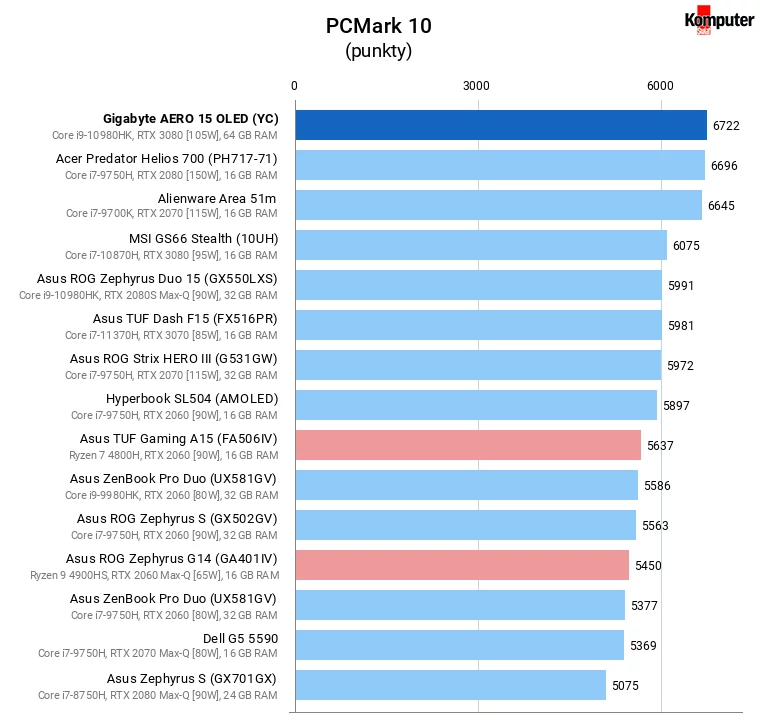 Gigabyte AERO 15 OLED (YC) – PCMark 10