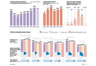 Sprzedaż, liczba i oferta mieszkań. Jak wygląda rynek mieszkaniowy w Polsce? [INFOGRAFIKA]