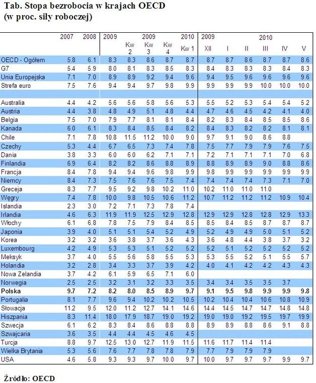 Stopa bezrobocia w krajach OECD (w proc. siły roboczej).