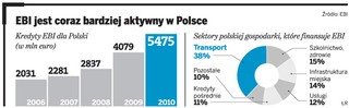 EBI: kredyty dla Polski nie będą mniejsze