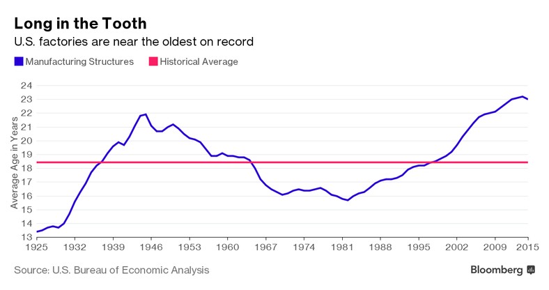 Średni wiek amerykańskich fabryk