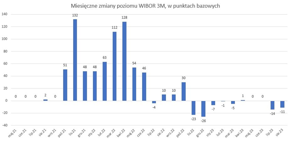 Miesięczne zmiany stawki WIBOR 3M