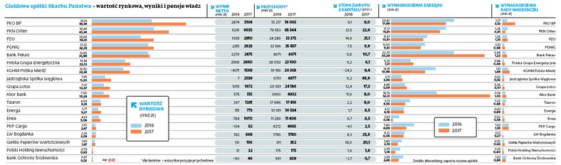 Giełdowe spółki Skarbu Państwa – wartość rynkowa, wyniki i pensje władz