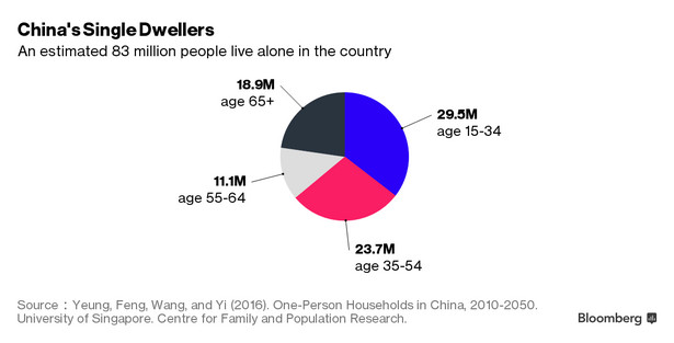 Odsetek Chińczyków mieszkających samotnie