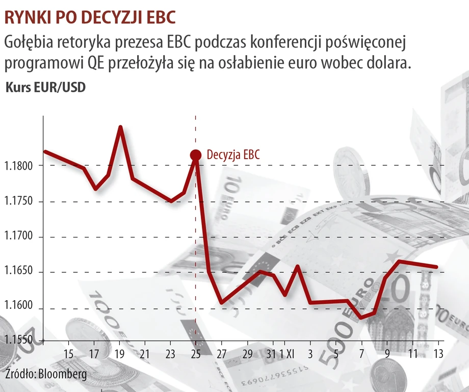 Rynek po decyzji EBC