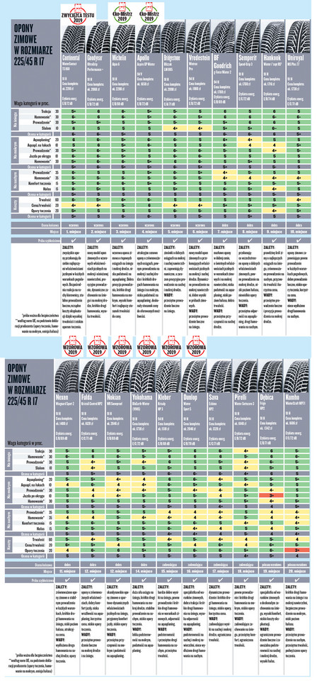 Wyniki testu opon w rozmiarze 225/45 R17