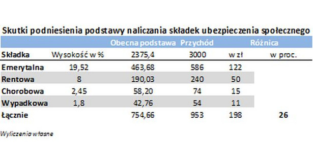 Skutki podniesienia podstawy naliczania składek na ubezpieczenia społeczne - przychód 3 tys. zł