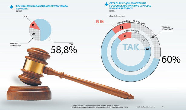 Sonda - czy KRS i sądy powszechne wymagają reform