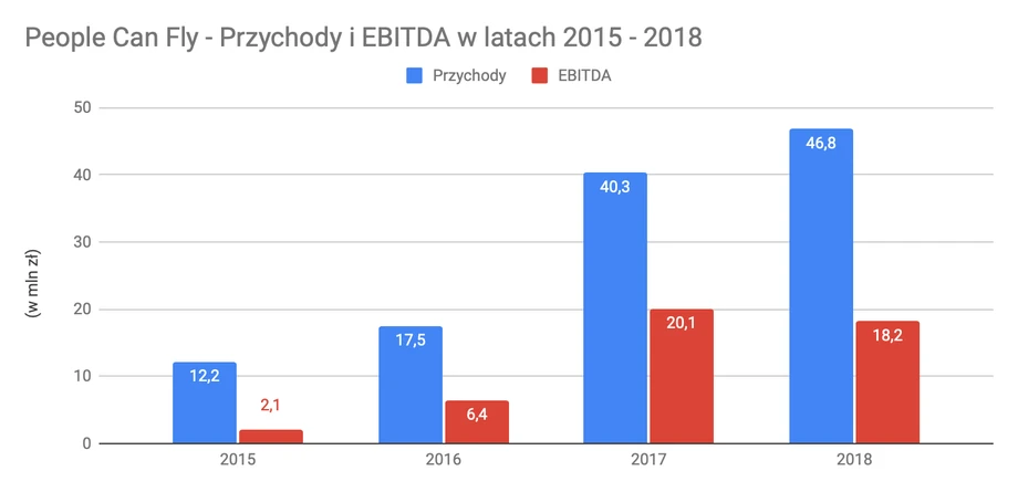 People Can Fly - przychody i EBITDA