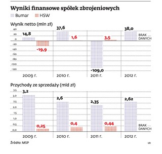 Bumar nie odda zbrojeniówki Hucie