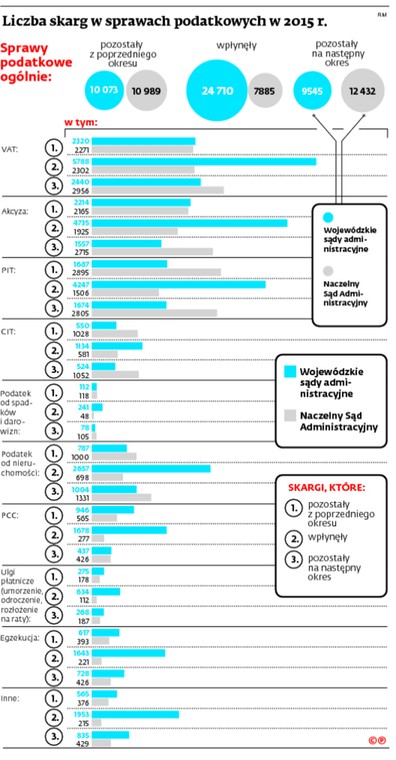 Liczba skarg w sprawach podatkowych w 2015 r.
