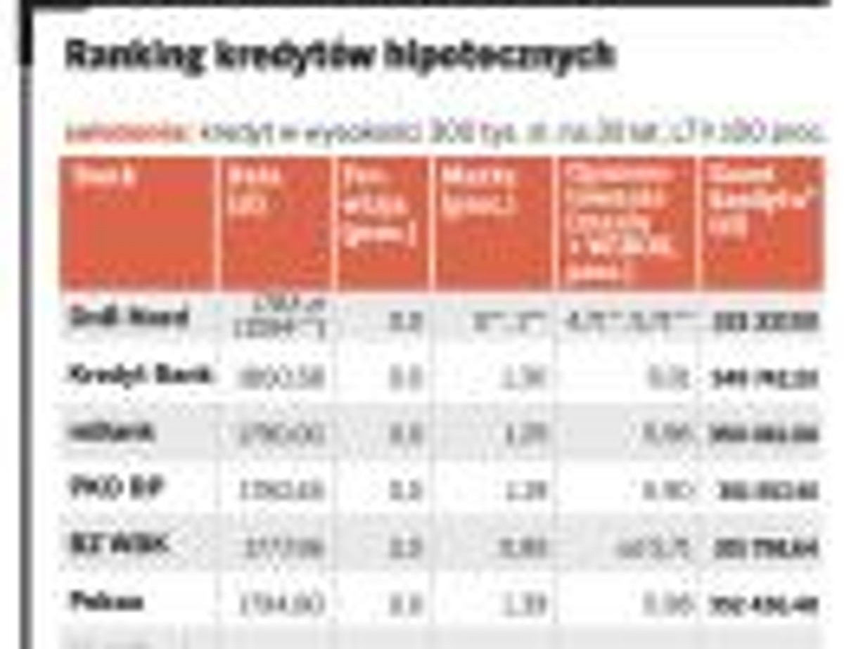 Ranking kredytów hipotecznych