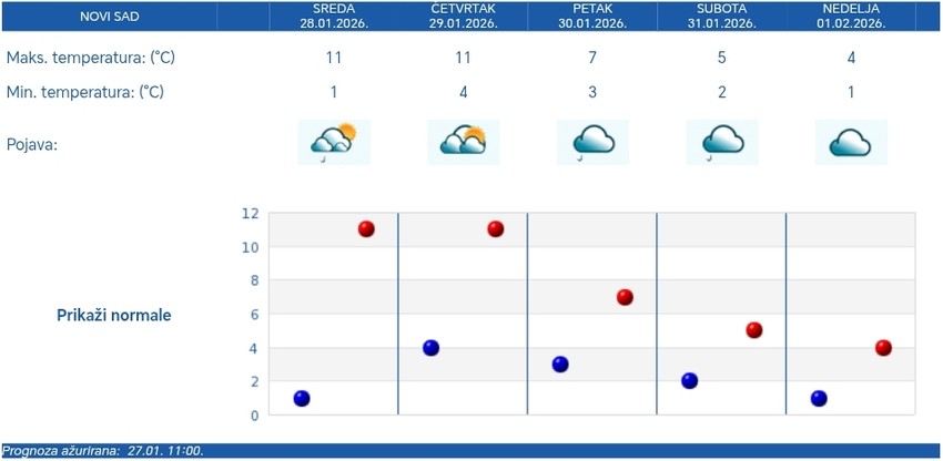 Vremenska prognoza za Novi Sad