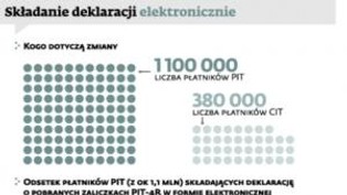 Tysiące firm kupią e-podpis. Deklaracja do Urzędu Skarbowego - tylko przez internet