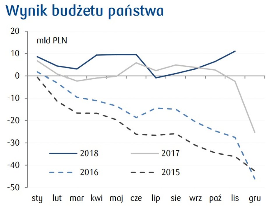 Wynik budżetu państwa