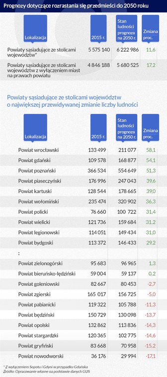 Prognozy dotyczące rozrastania się przedmieści do 2050 roku