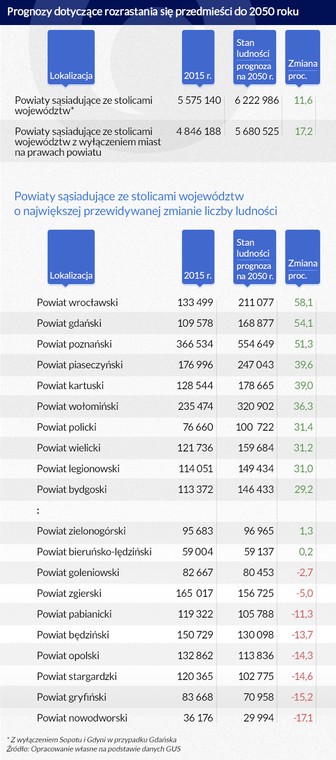 Prognozy dotyczące rozrastania się przedmieści do 2050 roku