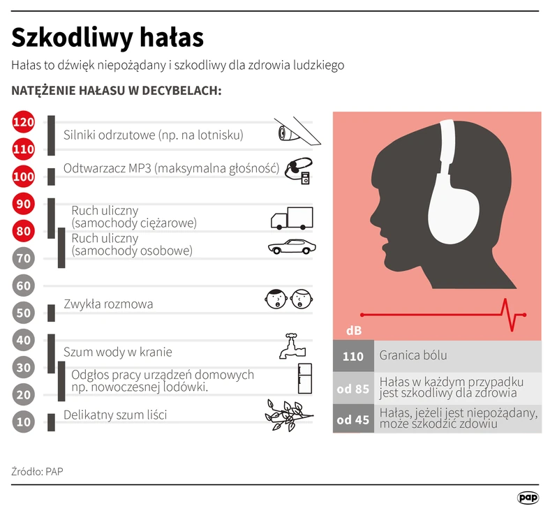 Nowe Ustalenia Naukowców Hałas Przyczynia Się Do Licznych Chorób Wiadomości 2296