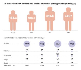 Imigranci ze Wschodu to coraz częściej specjaliści