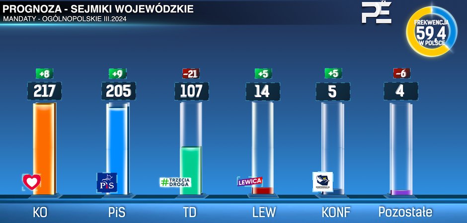 Prognoza Pers Election dla Onetu. Liczba mandatów w sejmikach wojewódzkich