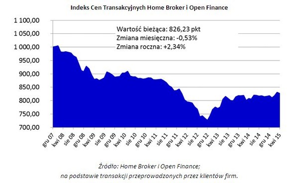 Indeks Cen Transakcyjnych Home Broker i Open Finance