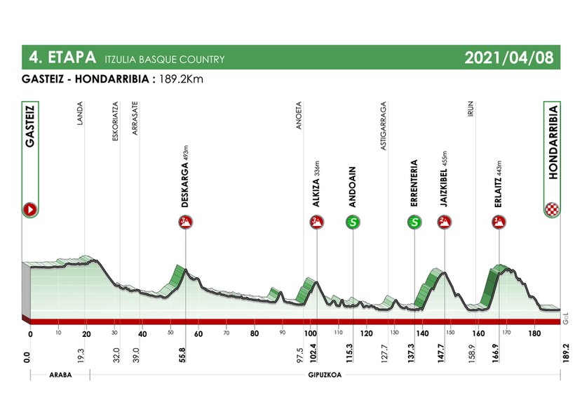 4. etap, 8 kwietnia, Vitoria-Gasteiz – Hondarribia (189,2 km)