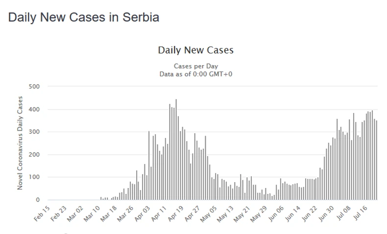 Kriva korona virusa u Srbiji